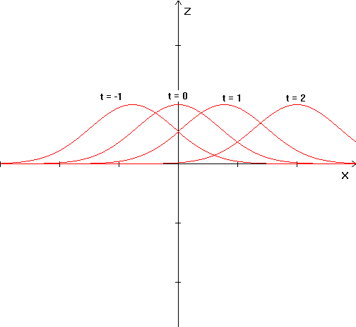 Sections of fixed t for Problem 11.3.9