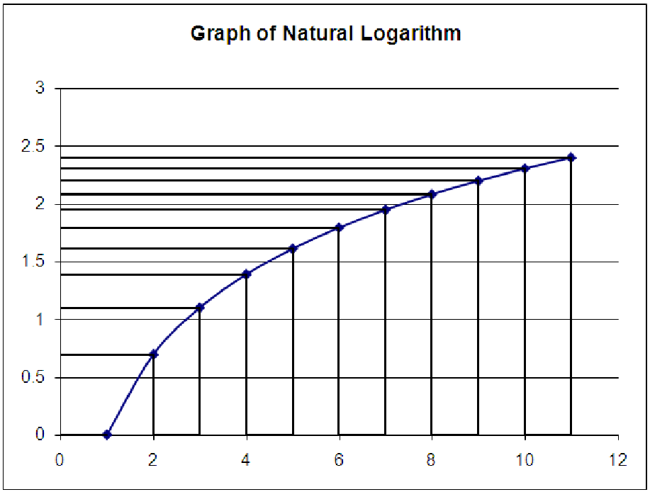 Exploration 15A: Logs and distributions of data