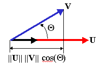 The Dot Product