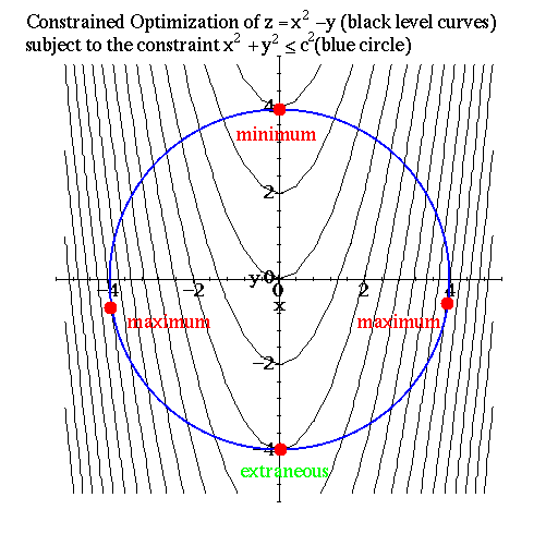 example-of-constrained-optimization